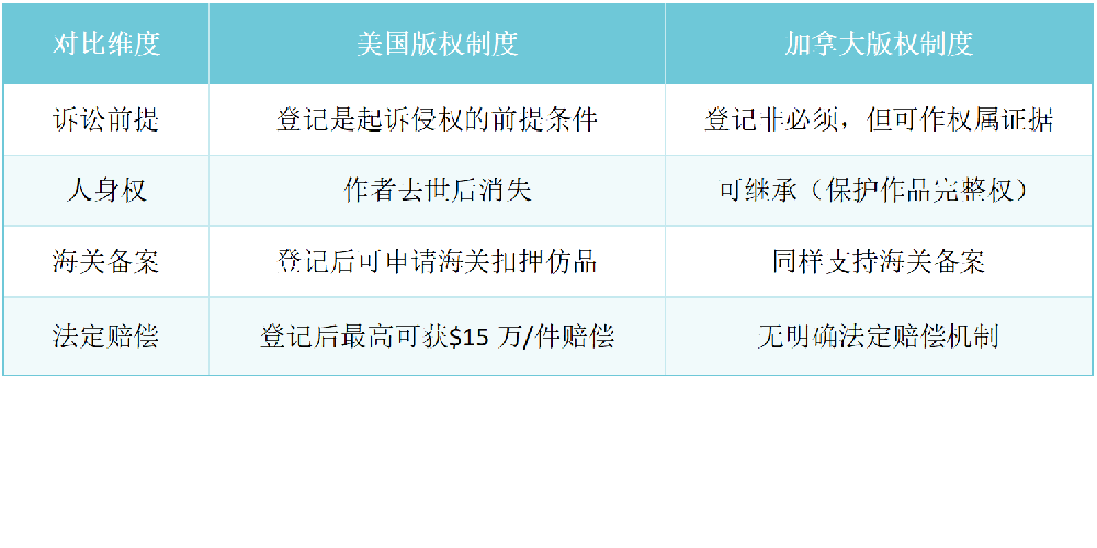 美国、加拿大版权登记，让亚马逊秒下架侵权仿品！